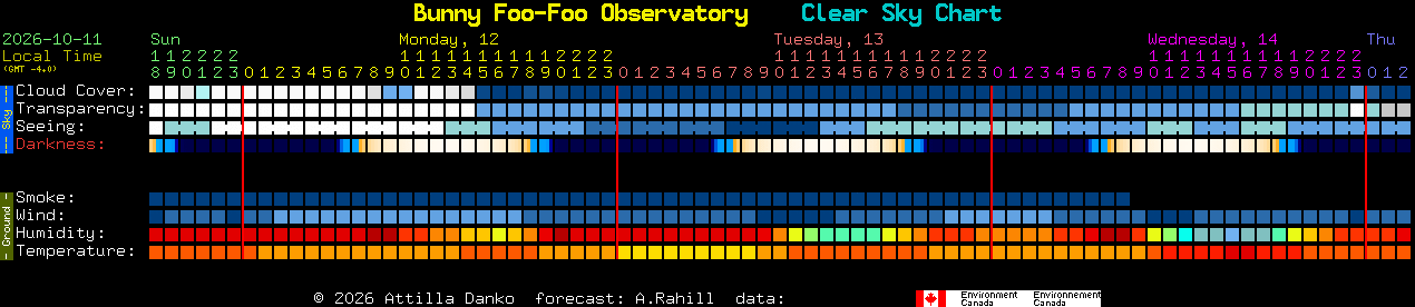 Current forecast for Bunny Foo-Foo Observatory Clear Sky Chart