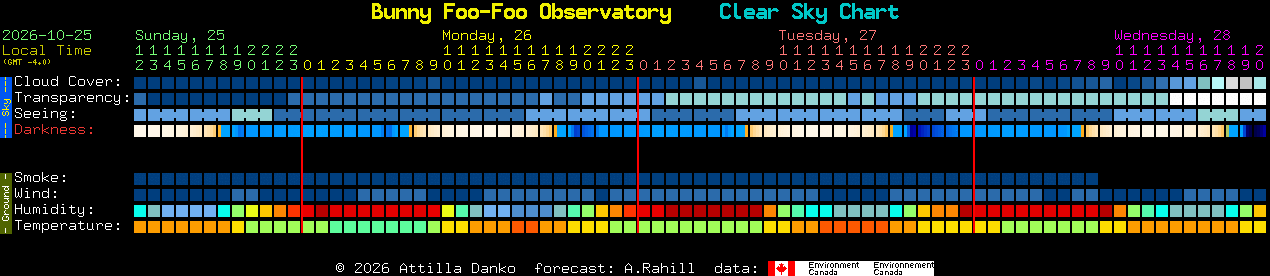 Current forecast for Bunny Foo-Foo Observatory Clear Sky Chart