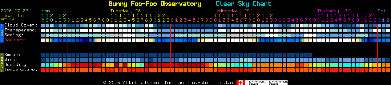 Current forecast for Bunny Foo-Foo Observatory Clear Sky Chart