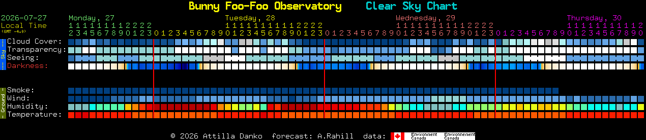 Current forecast for Bunny Foo-Foo Observatory Clear Sky Chart