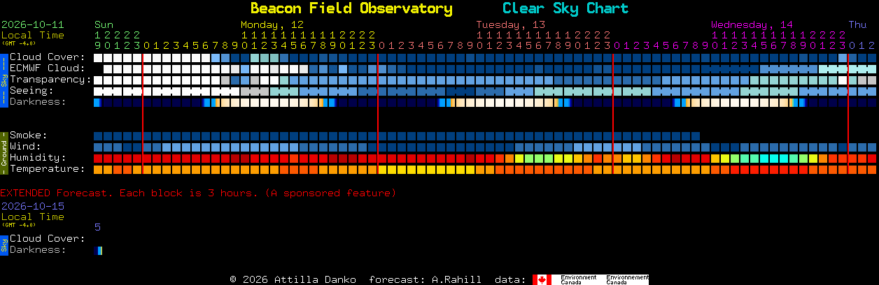Current forecast for Beacon Field Observatory Clear Sky Chart