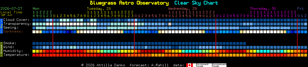Current forecast for Bluegrass Astro Observatory Clear Sky Chart