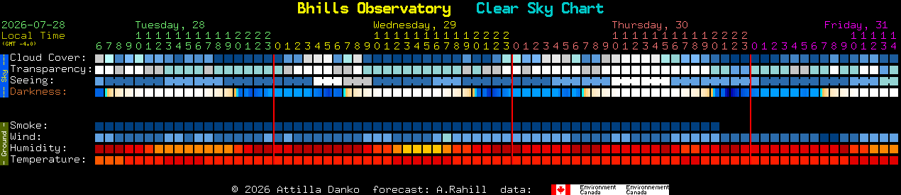 Current forecast for Bhills Observatory Clear Sky Chart
