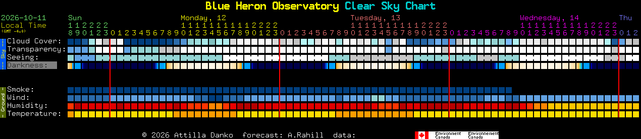 Current forecast for Blue Heron Observatory Clear Sky Chart