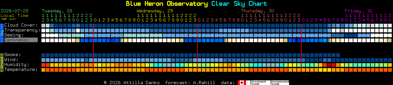 Current forecast for Blue Heron Observatory Clear Sky Chart