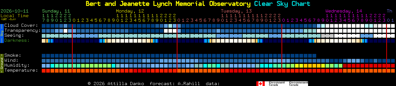 Current forecast for Bert and Jeanette Lynch Memorial Observatory Clear Sky Chart