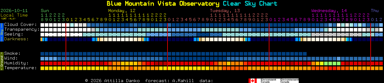Current forecast for Blue Mountain Vista Observatory Clear Sky Chart