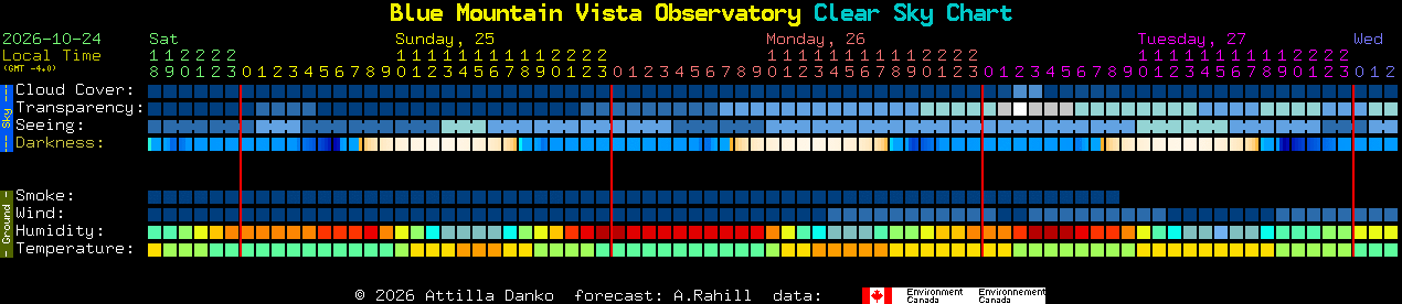 Current forecast for Blue Mountain Vista Observatory Clear Sky Chart