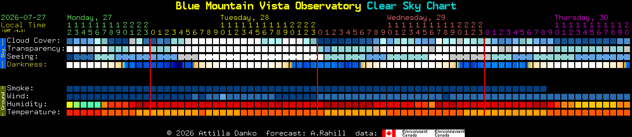 Current forecast for Blue Mountain Vista Observatory Clear Sky Chart
