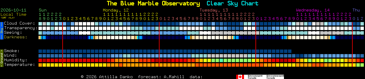 Current forecast for The Blue Marble Observatory Clear Sky Chart