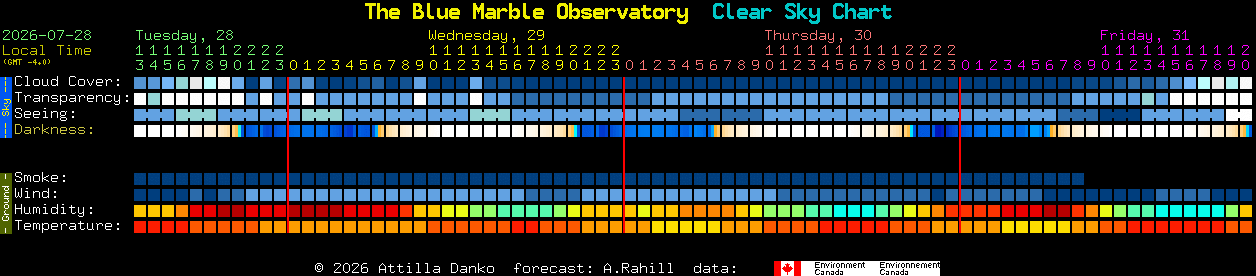 Current forecast for The Blue Marble Observatory Clear Sky Chart