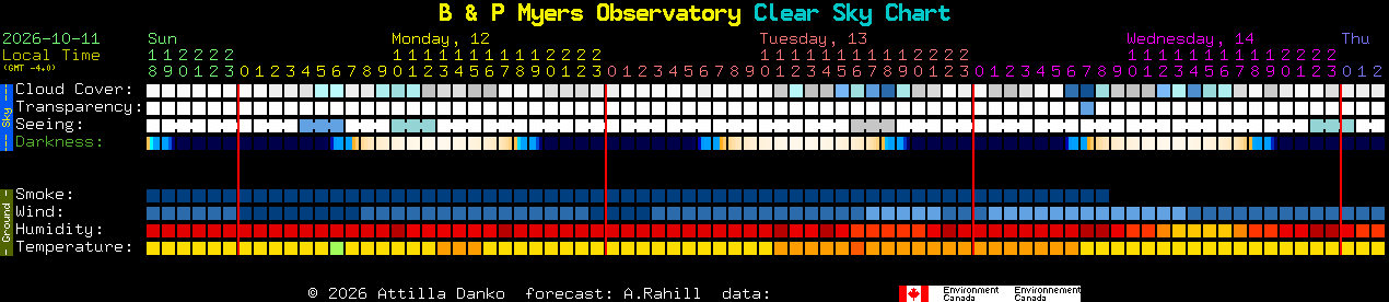 Current forecast for B & P Myers Observatory Clear Sky Chart