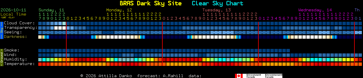 Current forecast for BRAS Dark Sky Site Clear Sky Chart