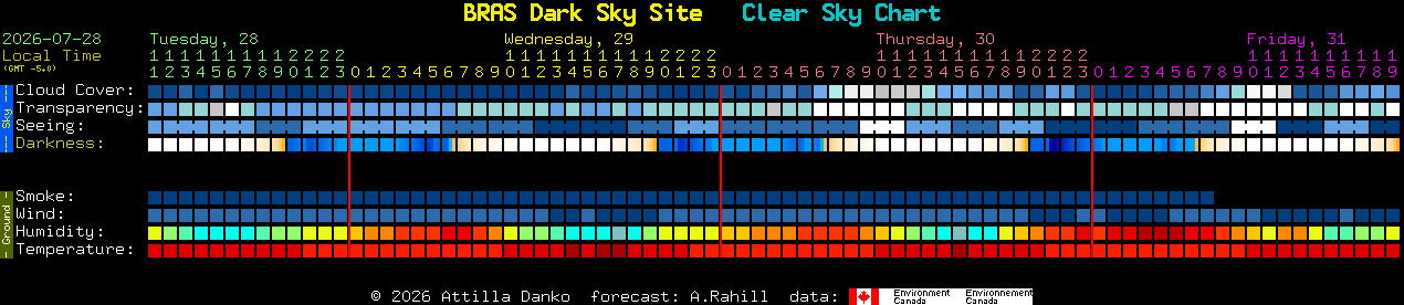 Current forecast for BRAS Dark Sky Site Clear Sky Chart