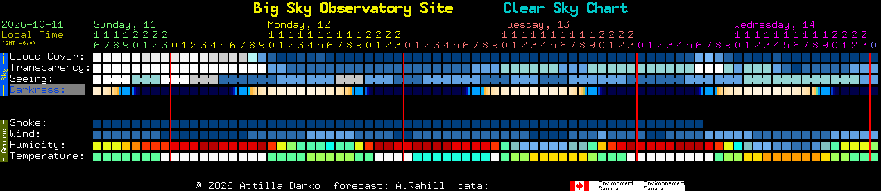 Current forecast for Big Sky Observatory Site Clear Sky Chart