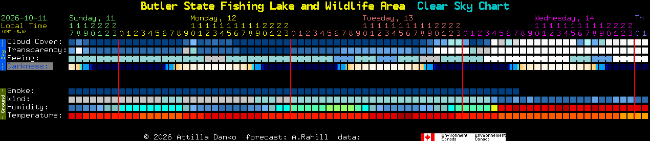 Current forecast for Butler State Fishing Lake and Wildlife Area Clear Sky Chart