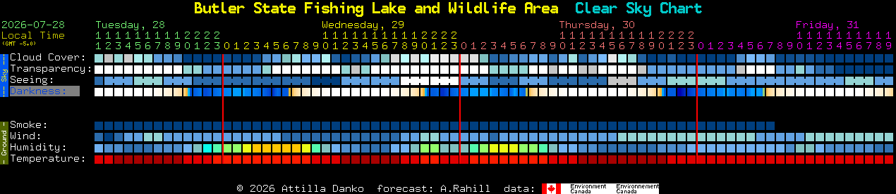 Current forecast for Butler State Fishing Lake and Wildlife Area Clear Sky Chart