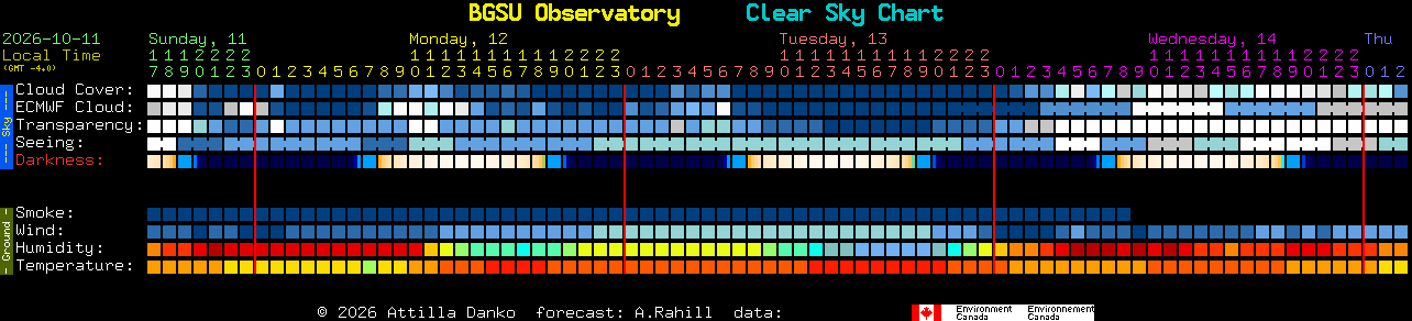 Current forecast for BGSU Observatory Clear Sky Chart