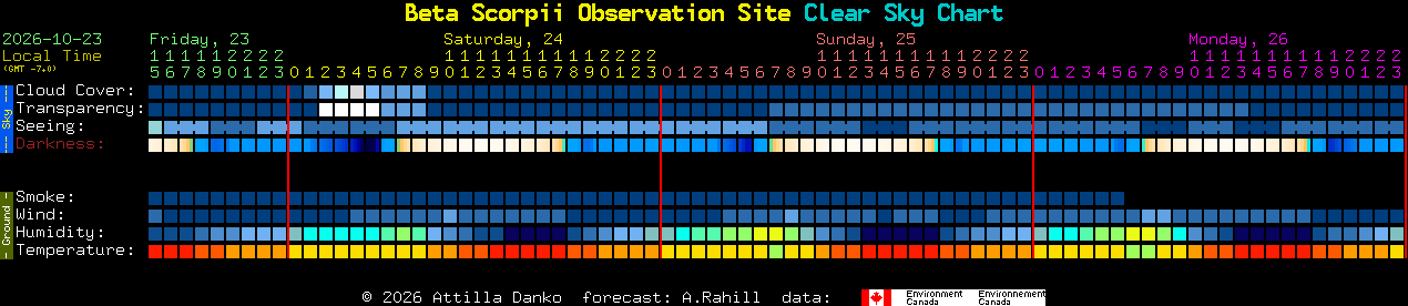 Current forecast for Beta Scorpii Observation Site Clear Sky Chart