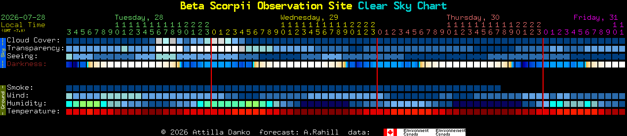 Current forecast for Beta Scorpii Observation Site Clear Sky Chart