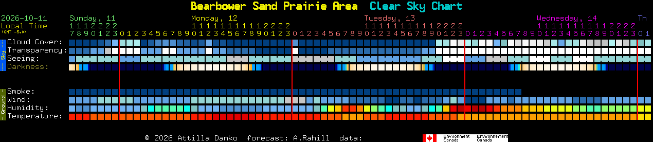 Current forecast for Bearbower Sand Prairie Area Clear Sky Chart