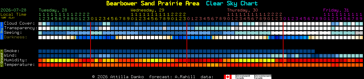 Current forecast for Bearbower Sand Prairie Area Clear Sky Chart
