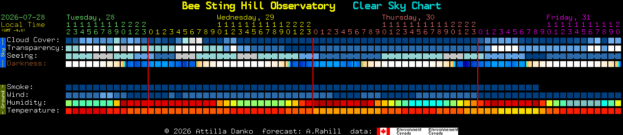 Current forecast for Bee Sting Hill Observatory Clear Sky Chart