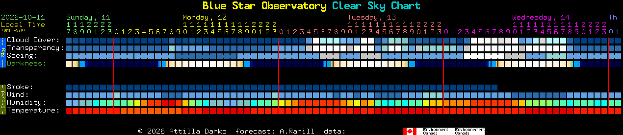 Current forecast for Blue Star Observatory Clear Sky Chart