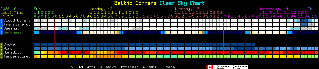 Current forecast for Baltic Corners Clear Sky Chart