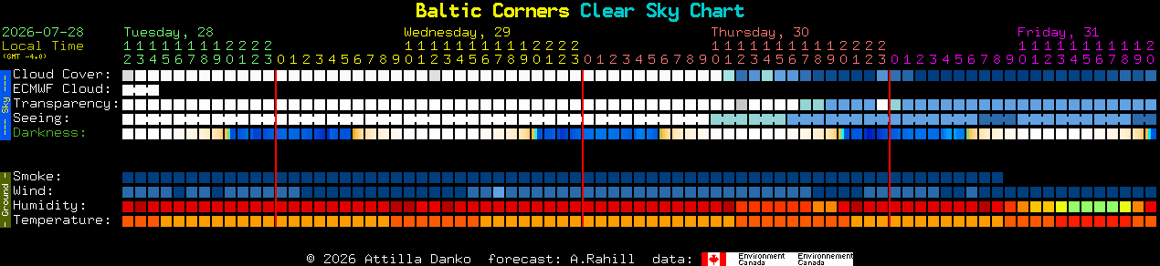 Current forecast for Baltic Corners Clear Sky Chart