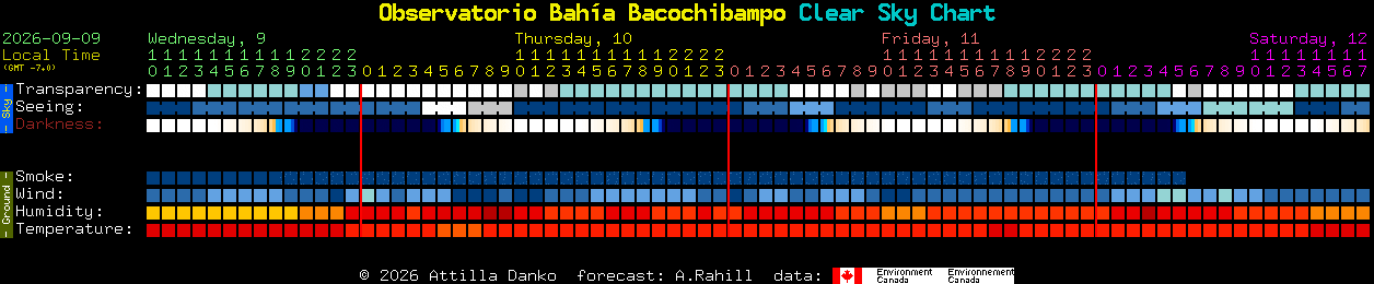 Current forecast for Observatorio Bah�a Bacochibampo Clear Sky Chart