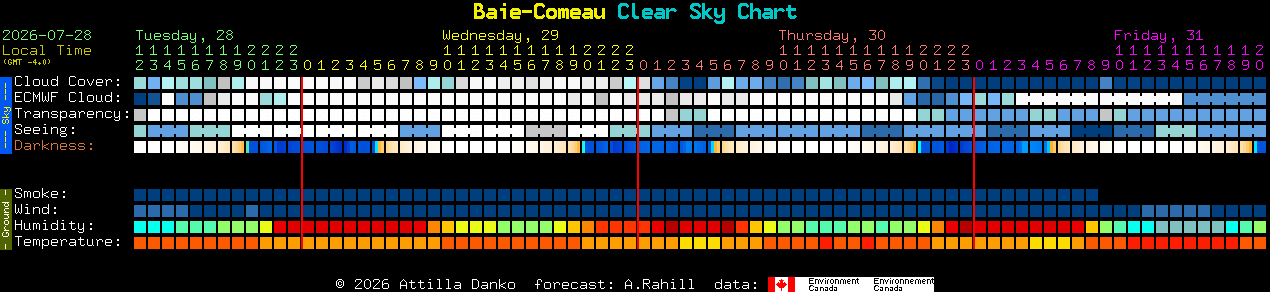 Current forecast for Baie-Comeau Clear Sky Chart
