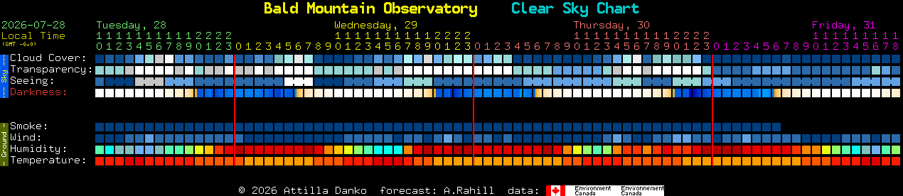 Current forecast for Bald Mountain Observatory Clear Sky Chart