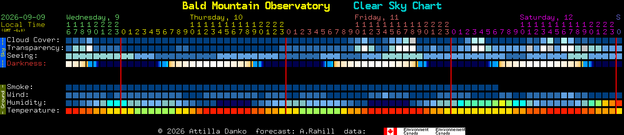 Current forecast for Bald Mountain Observatory Clear Sky Chart