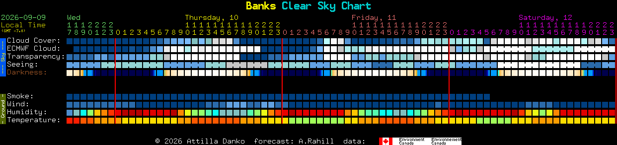 Current forecast for Banks Clear Sky Chart