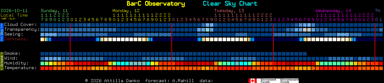 Current forecast for BarC Observatory Clear Sky Chart