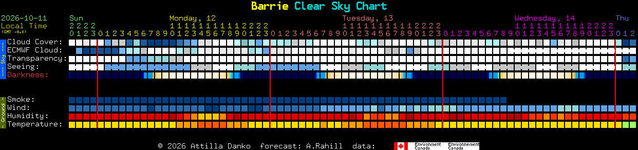 Current forecast for Barrie Clear Sky Chart