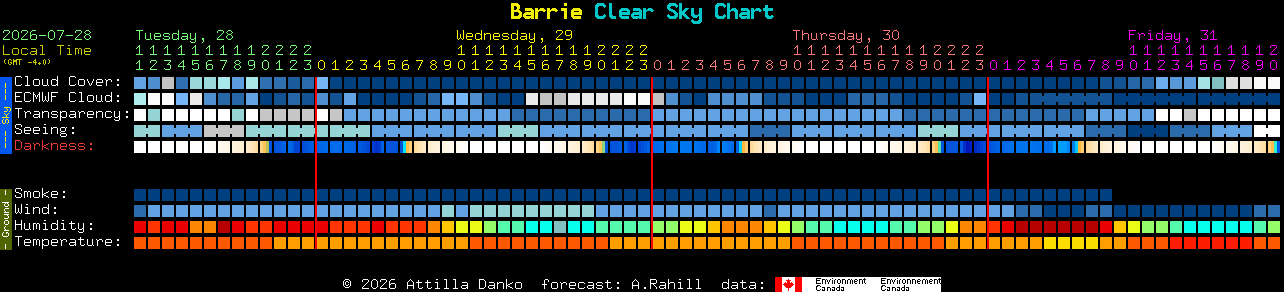 Current forecast for Barrie Clear Sky Chart