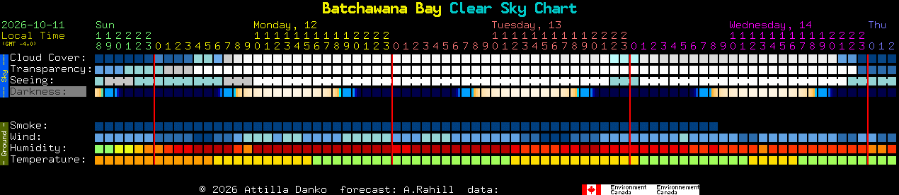 Current forecast for Batchawana Bay Clear Sky Chart