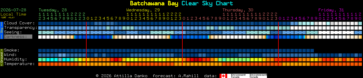 Current forecast for Batchawana Bay Clear Sky Chart