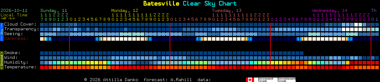 Current forecast for Batesville Clear Sky Chart