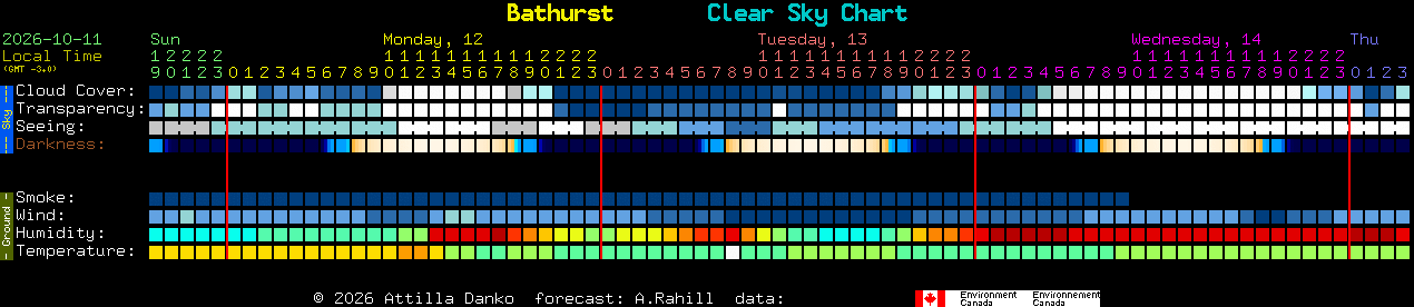 Current forecast for Bathurst Clear Sky Chart