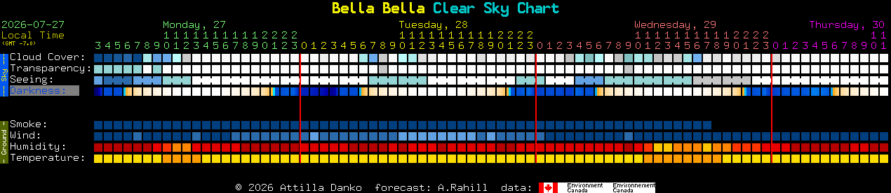 Current forecast for Bella Bella Clear Sky Chart