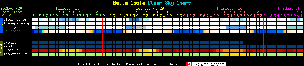 Current forecast for Bella Coola Clear Sky Chart