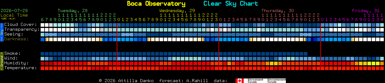 Current forecast for Boca Observatory Clear Sky Chart