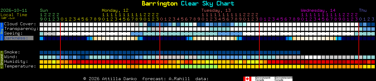 Current forecast for Barrington Clear Sky Chart