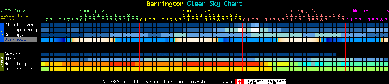 Current forecast for Barrington Clear Sky Chart