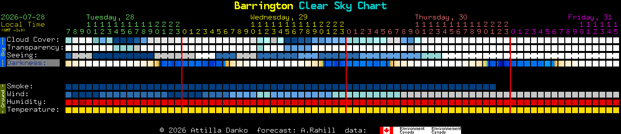 Current forecast for Barrington Clear Sky Chart