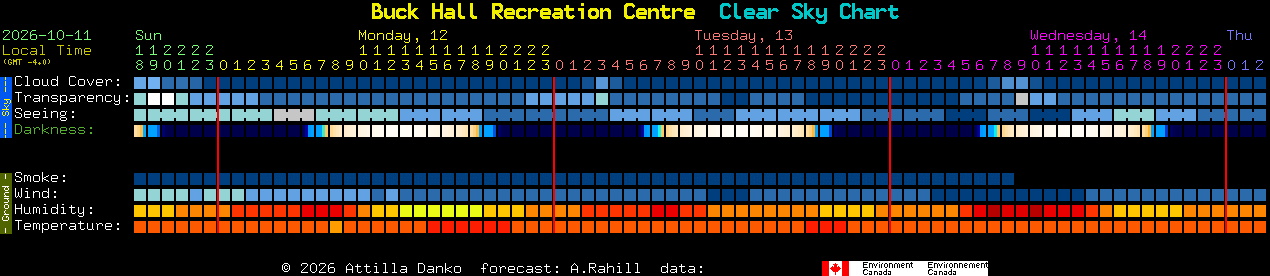Current forecast for Buck Hall Recreation Centre Clear Sky Chart