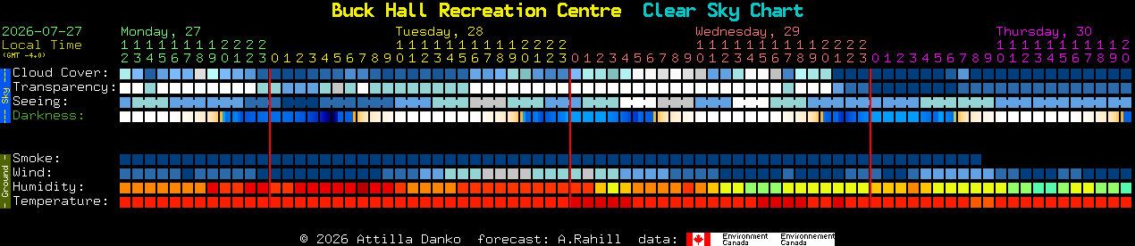 Current forecast for Buck Hall Recreation Centre Clear Sky Chart